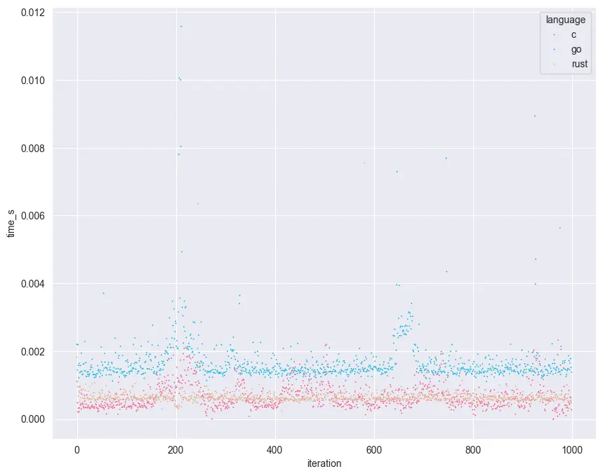 04-times-c-go-rust.webp