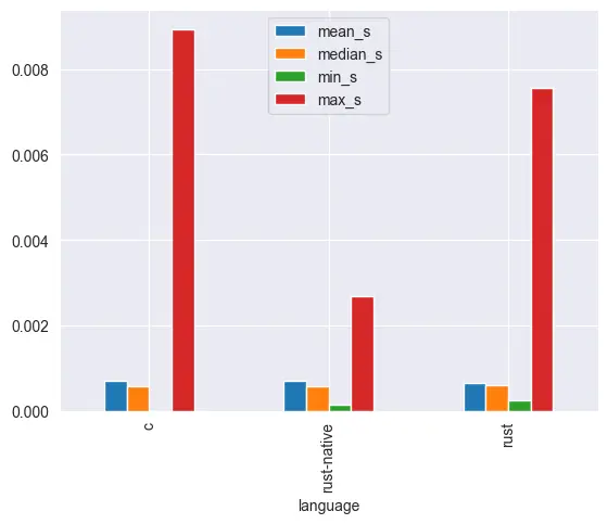 06-all-stats-c-rust.webp