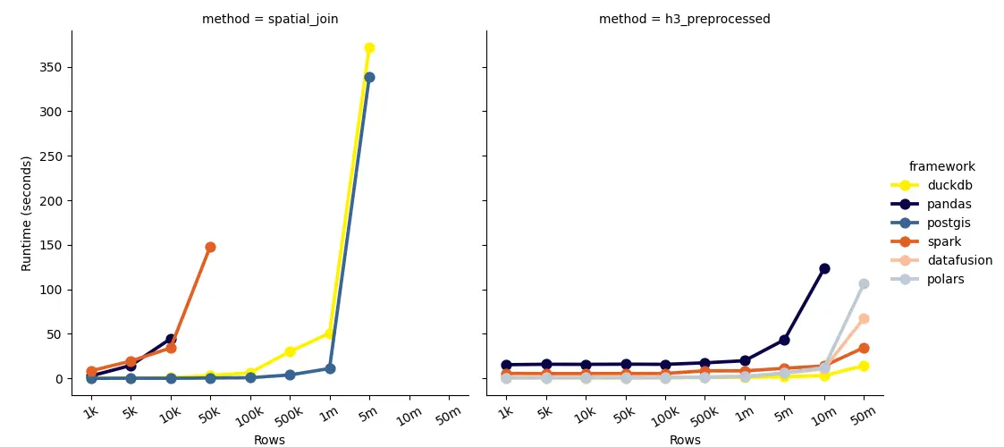 Spatial join performance
